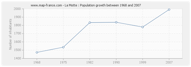 Population La Motte